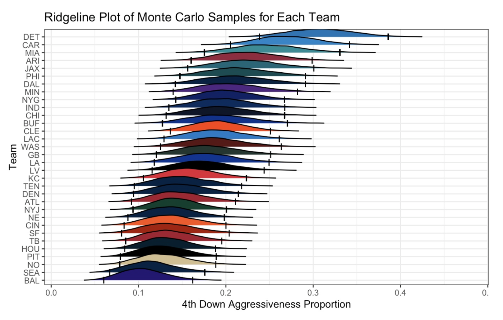 Team Level Posterior