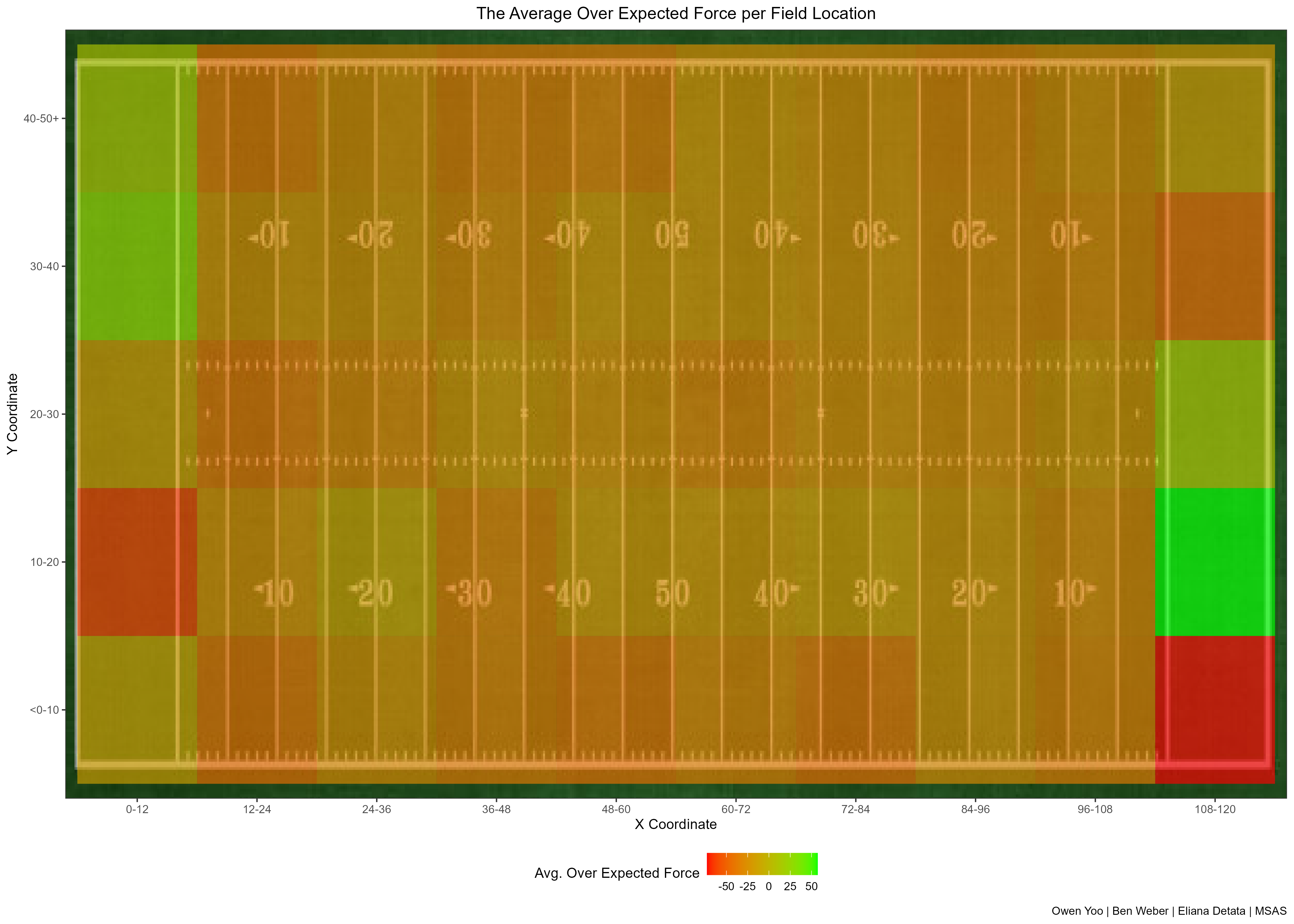 Heatmap of Field